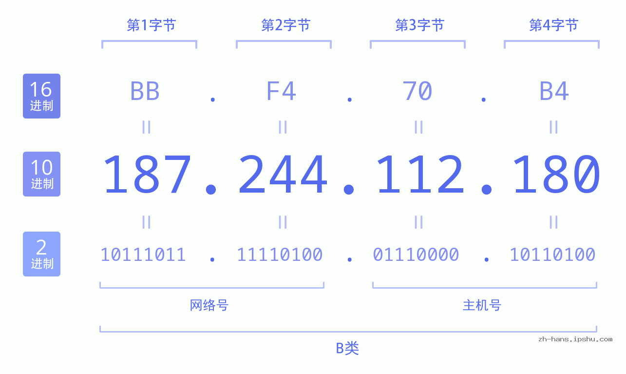 IP地址:187.244.112.180 数据结构图 二进制 十进制 十六进制 IPv4: 187.244.112.180 网络类型 网络号 主机号