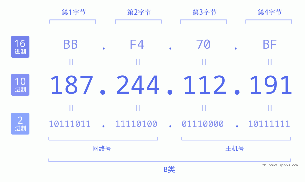 IP地址:187.244.112.191 数据结构图 二进制 十进制 十六进制 IPv4: 187.244.112.191 网络类型 网络号 主机号