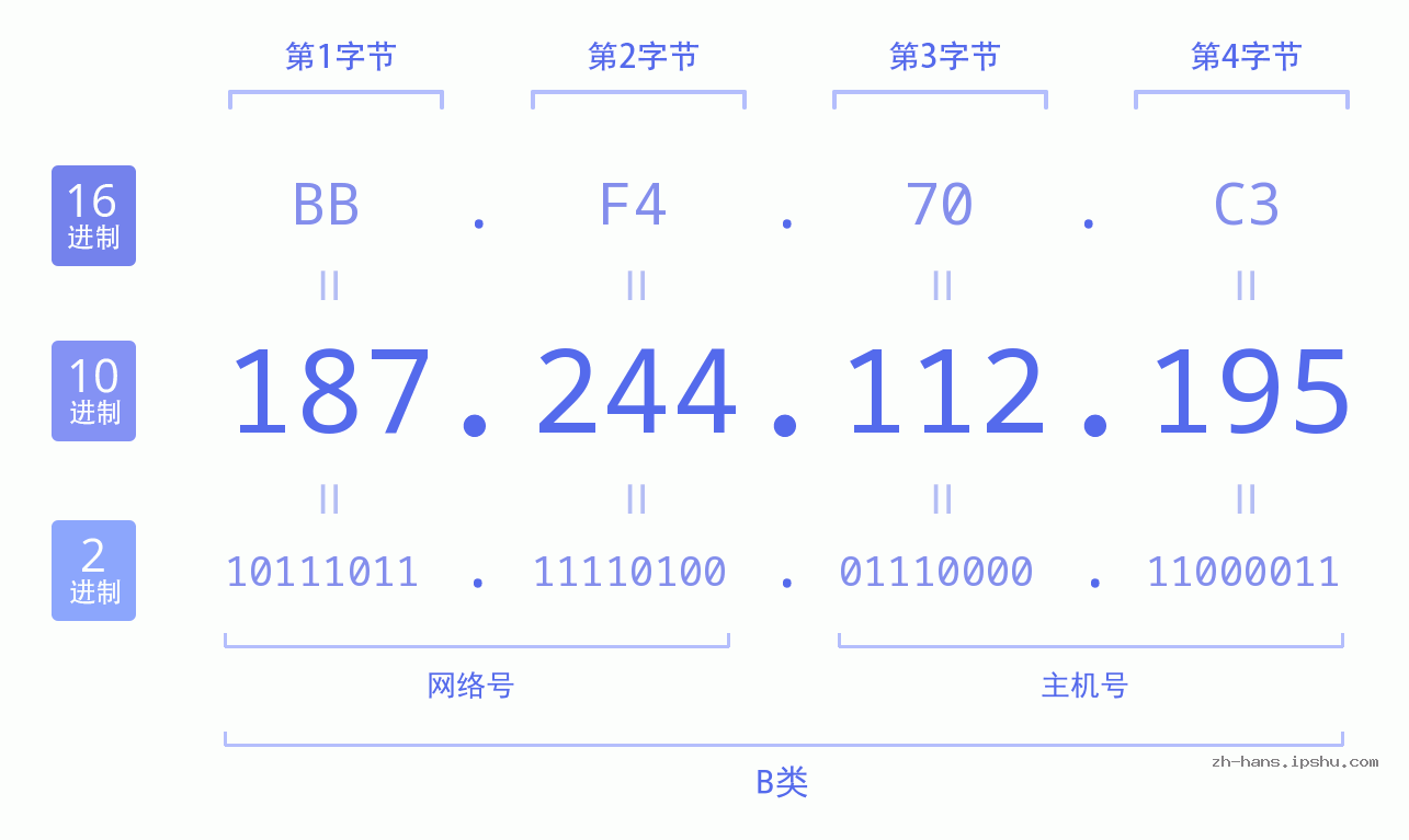 IP地址:187.244.112.195 数据结构图 二进制 十进制 十六进制 IPv4: 187.244.112.195 网络类型 网络号 主机号