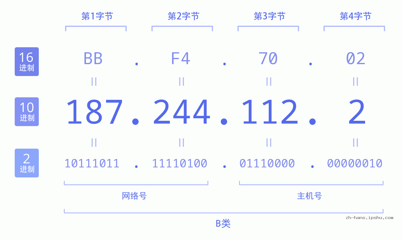 IP地址:187.244.112.2 数据结构图 二进制 十进制 十六进制 IPv4: 187.244.112.2 网络类型 网络号 主机号