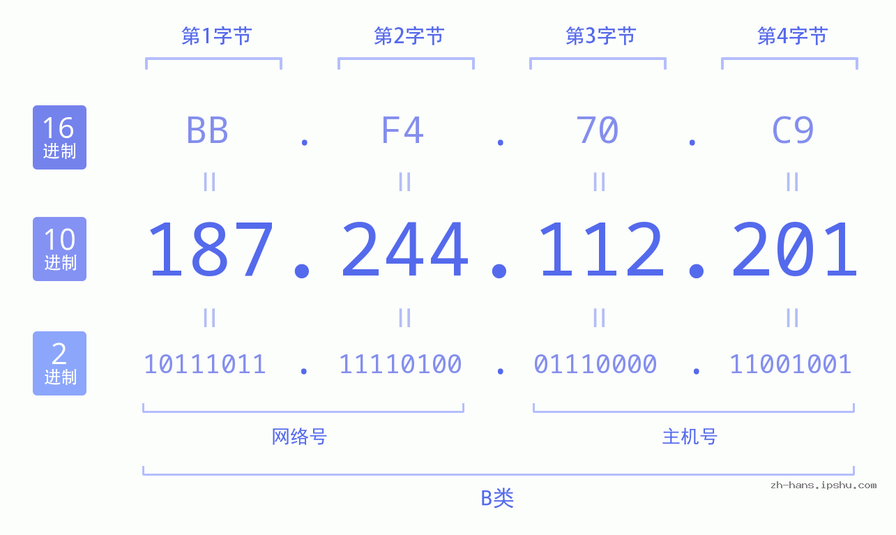 IP地址:187.244.112.201 数据结构图 二进制 十进制 十六进制 IPv4: 187.244.112.201 网络类型 网络号 主机号