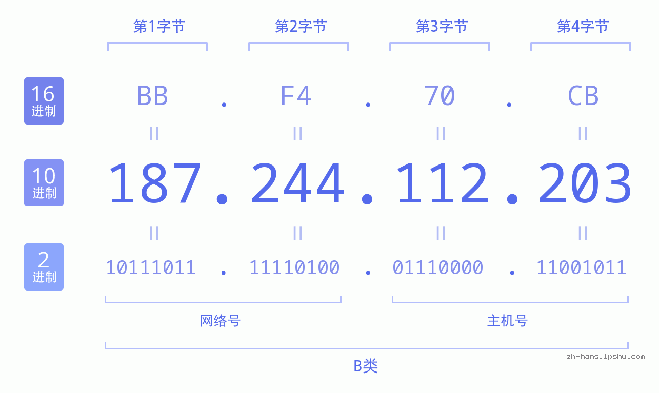 IP地址:187.244.112.203 数据结构图 二进制 十进制 十六进制 IPv4: 187.244.112.203 网络类型 网络号 主机号