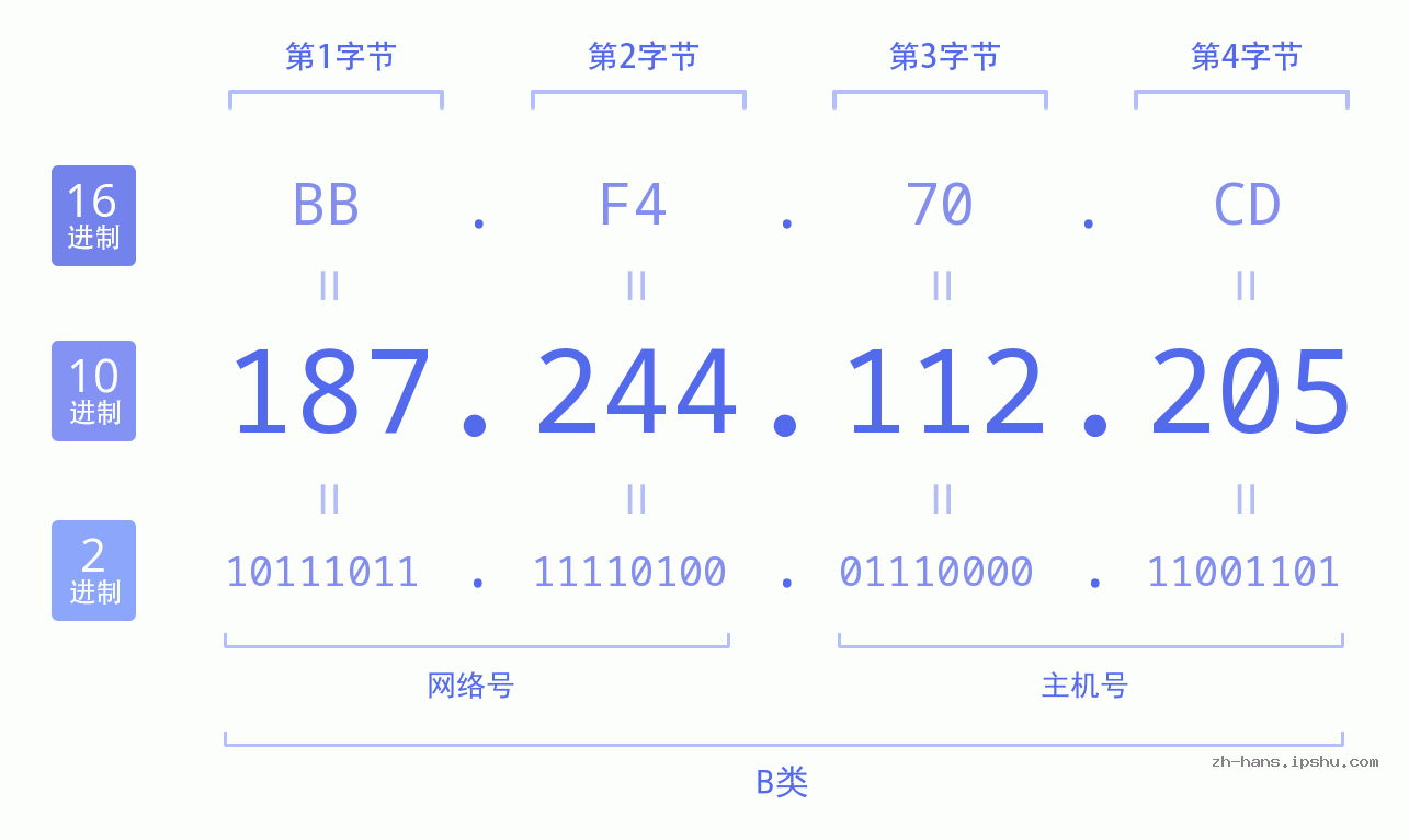 IP地址:187.244.112.205 数据结构图 二进制 十进制 十六进制 IPv4: 187.244.112.205 网络类型 网络号 主机号
