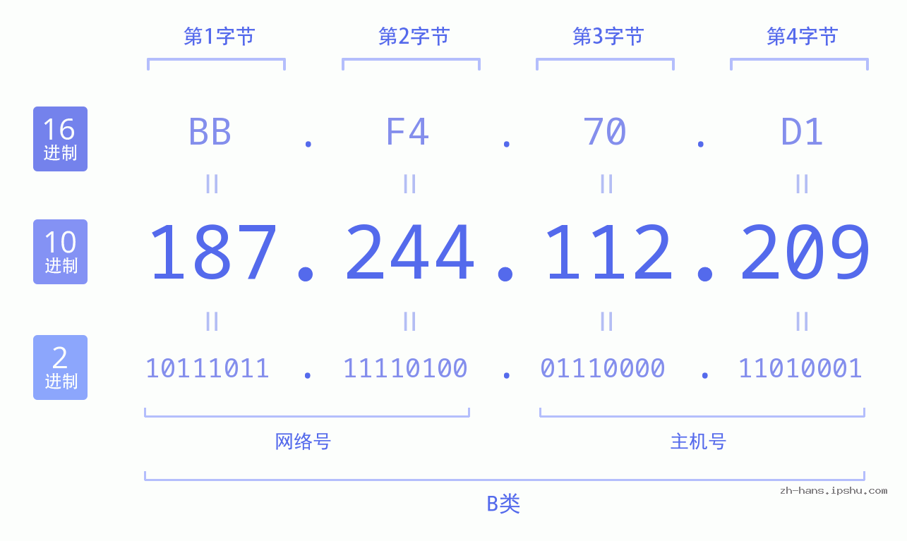 IP地址:187.244.112.209 数据结构图 二进制 十进制 十六进制 IPv4: 187.244.112.209 网络类型 网络号 主机号