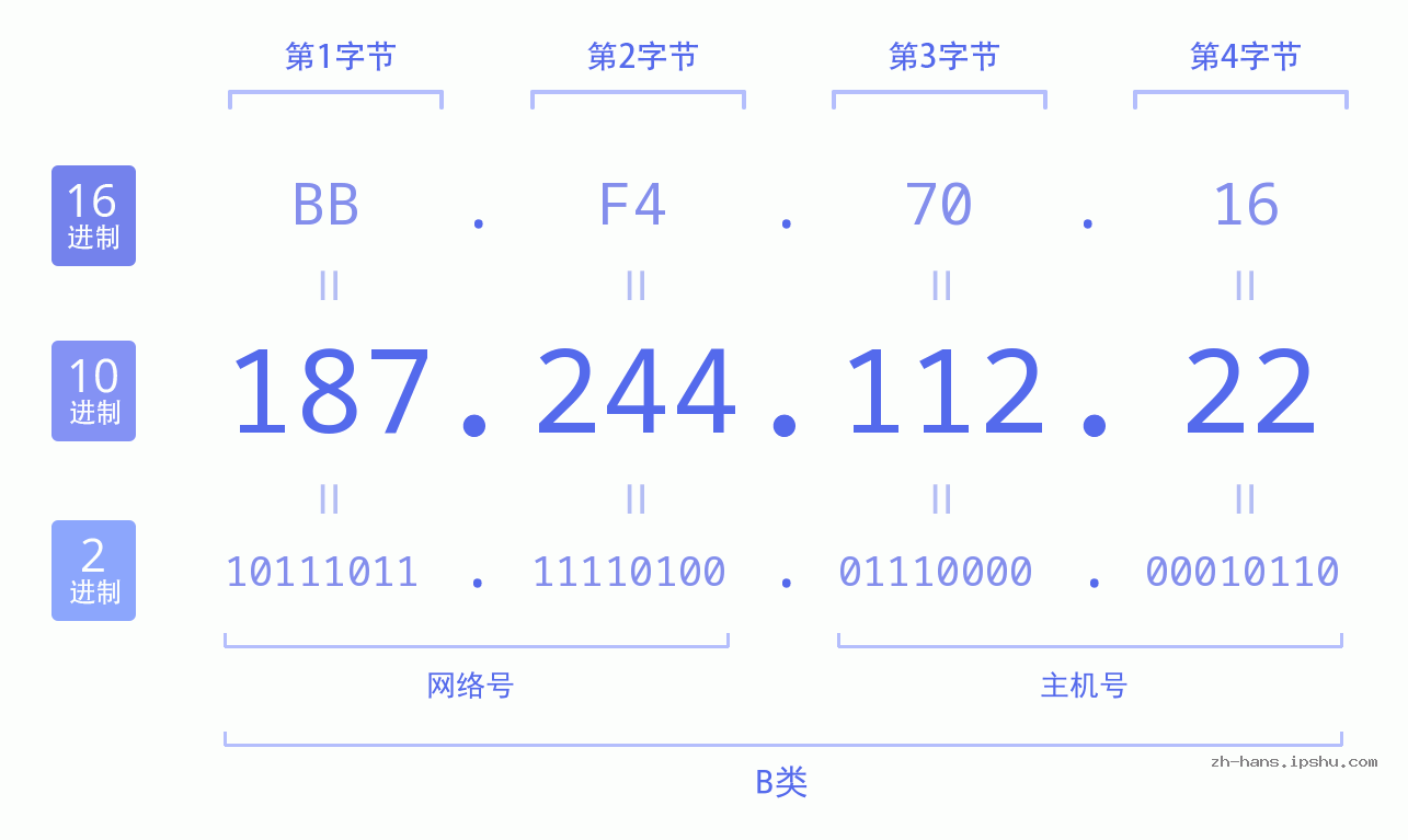 IP地址:187.244.112.22 数据结构图 二进制 十进制 十六进制 IPv4: 187.244.112.22 网络类型 网络号 主机号