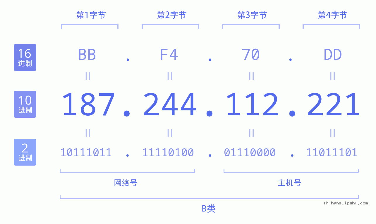IP地址:187.244.112.221 数据结构图 二进制 十进制 十六进制 IPv4: 187.244.112.221 网络类型 网络号 主机号