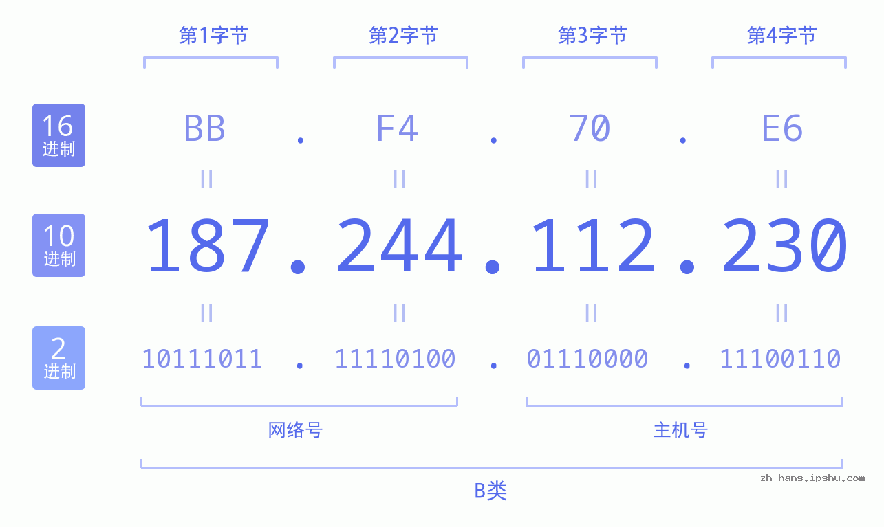 IP地址:187.244.112.230 数据结构图 二进制 十进制 十六进制 IPv4: 187.244.112.230 网络类型 网络号 主机号