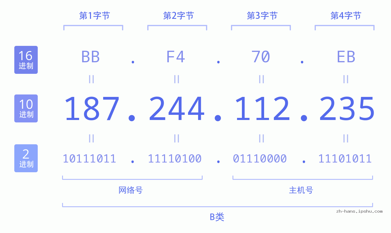 IP地址:187.244.112.235 数据结构图 二进制 十进制 十六进制 IPv4: 187.244.112.235 网络类型 网络号 主机号
