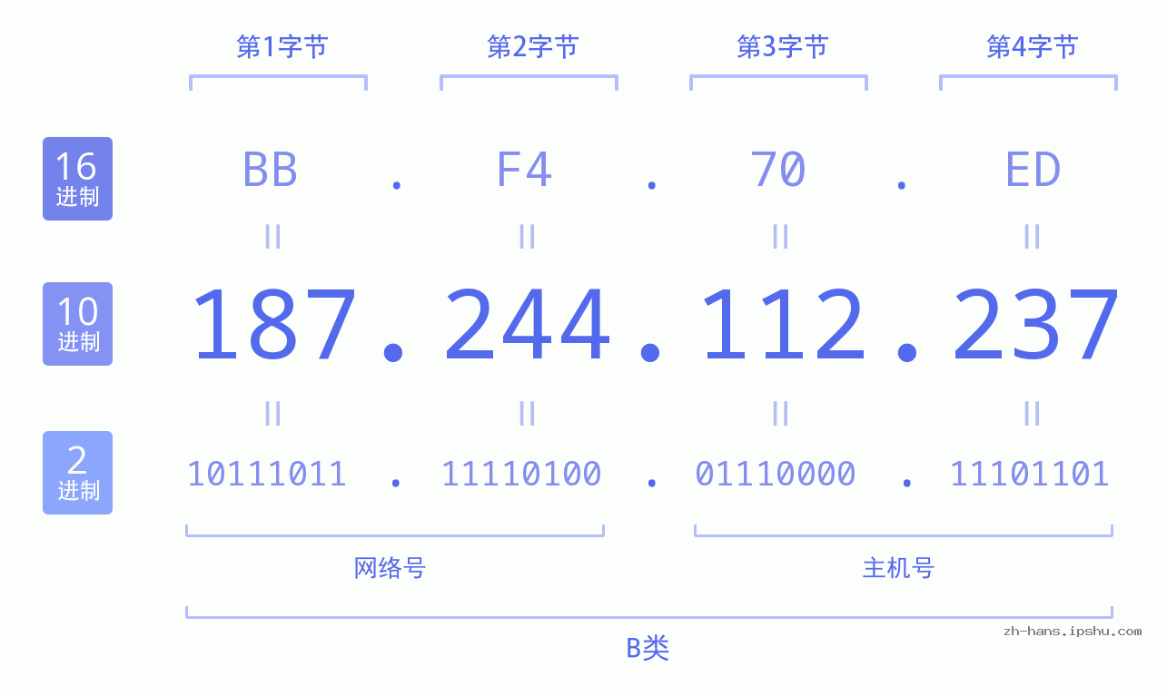 IP地址:187.244.112.237 数据结构图 二进制 十进制 十六进制 IPv4: 187.244.112.237 网络类型 网络号 主机号