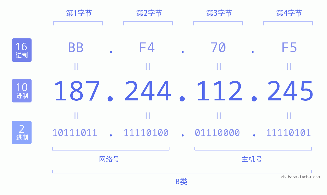 IP地址:187.244.112.245 数据结构图 二进制 十进制 十六进制 IPv4: 187.244.112.245 网络类型 网络号 主机号