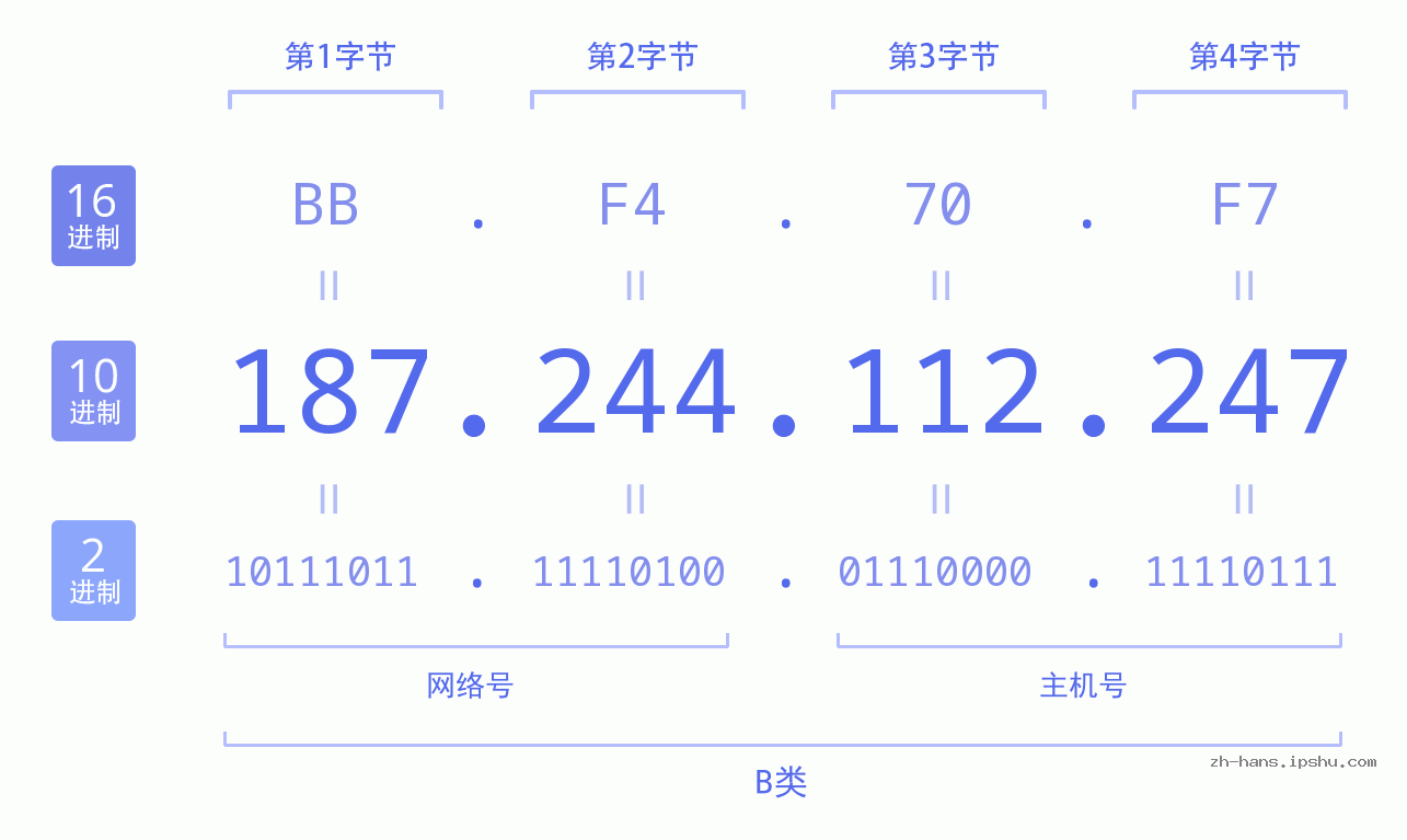 IP地址:187.244.112.247 数据结构图 二进制 十进制 十六进制 IPv4: 187.244.112.247 网络类型 网络号 主机号