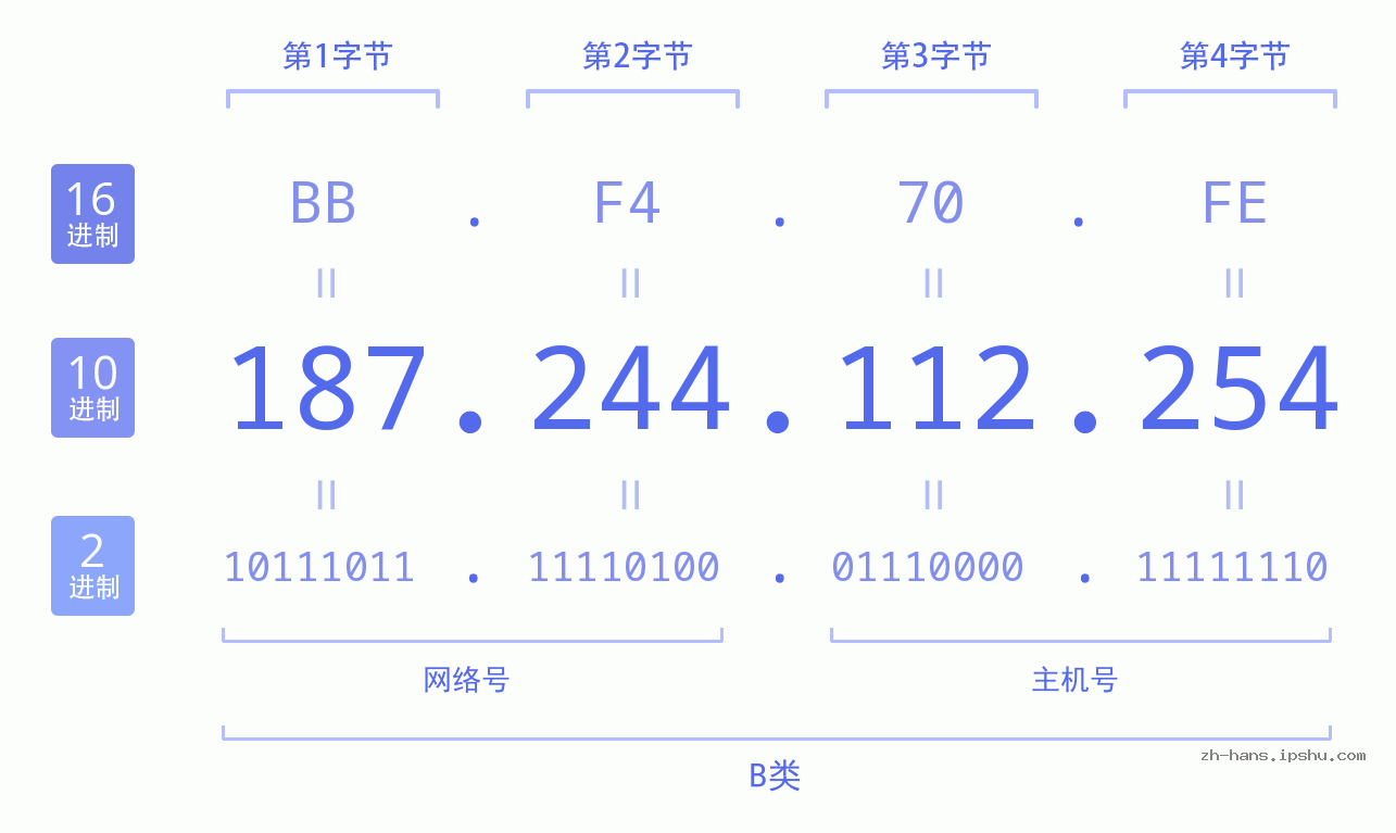 IP地址:187.244.112.254 数据结构图 二进制 十进制 十六进制 IPv4: 187.244.112.254 网络类型 网络号 主机号