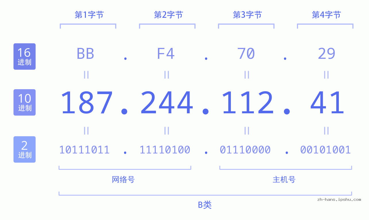 IP地址:187.244.112.41 数据结构图 二进制 十进制 十六进制 IPv4: 187.244.112.41 网络类型 网络号 主机号