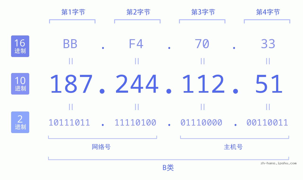 IP地址:187.244.112.51 数据结构图 二进制 十进制 十六进制 IPv4: 187.244.112.51 网络类型 网络号 主机号