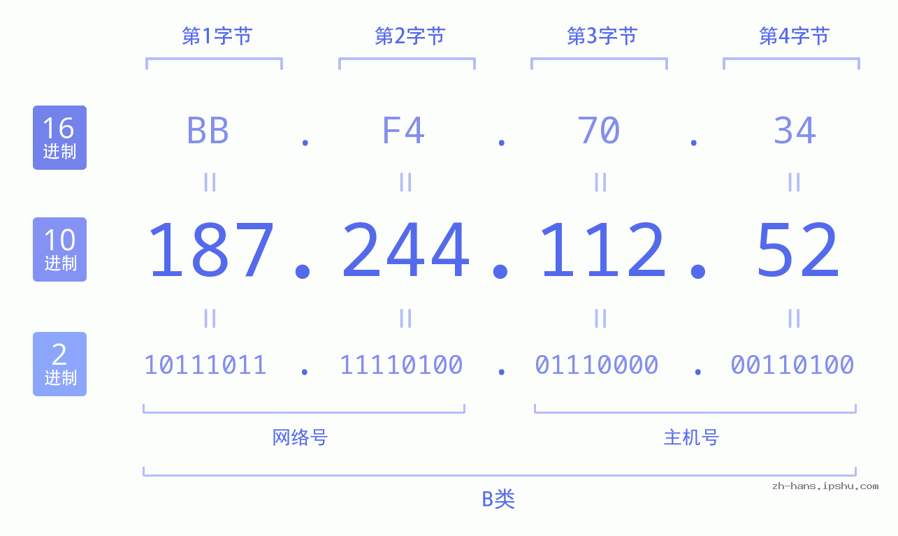 IP地址:187.244.112.52 数据结构图 二进制 十进制 十六进制 IPv4: 187.244.112.52 网络类型 网络号 主机号