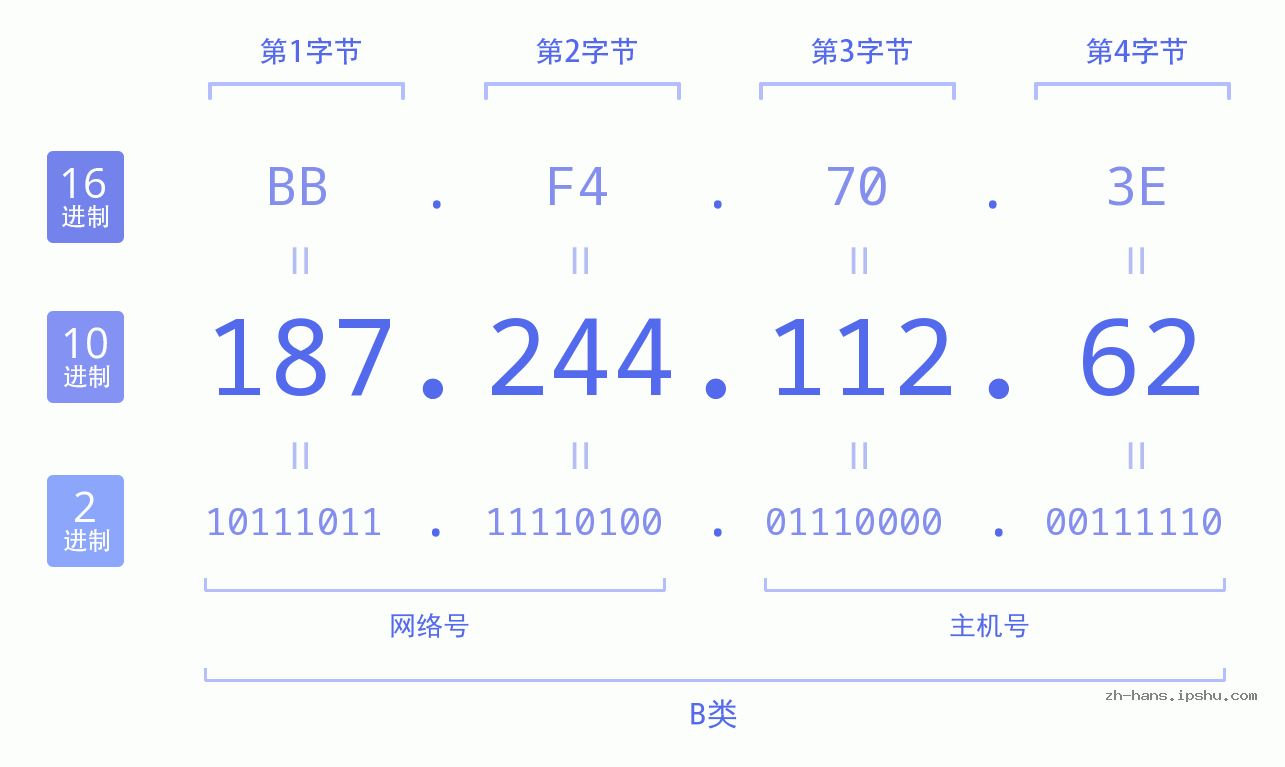 IP地址:187.244.112.62 数据结构图 二进制 十进制 十六进制 IPv4: 187.244.112.62 网络类型 网络号 主机号