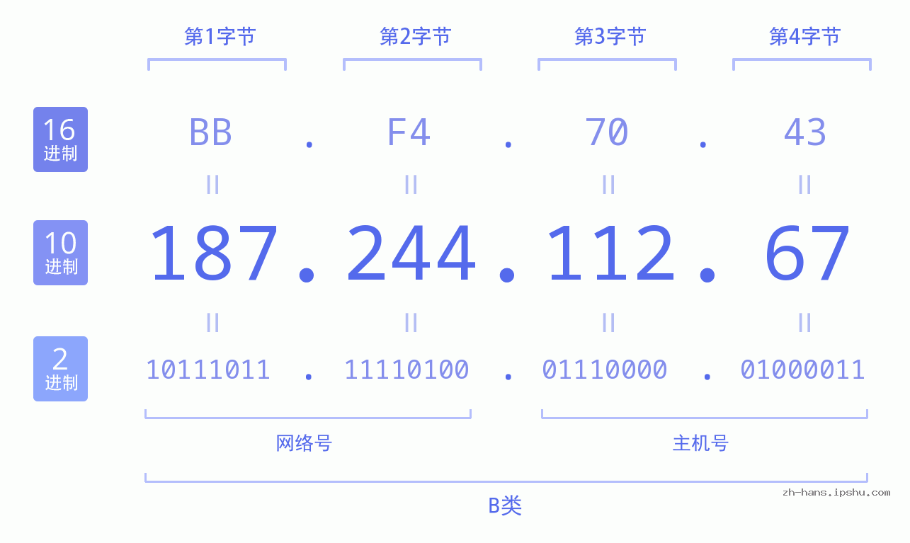 IP地址:187.244.112.67 数据结构图 二进制 十进制 十六进制 IPv4: 187.244.112.67 网络类型 网络号 主机号