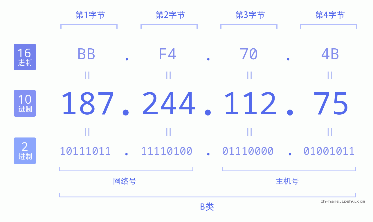 IP地址:187.244.112.75 数据结构图 二进制 十进制 十六进制 IPv4: 187.244.112.75 网络类型 网络号 主机号