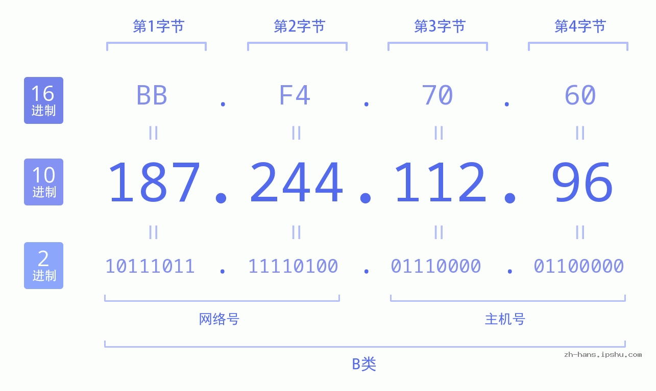 IP地址:187.244.112.96 数据结构图 二进制 十进制 十六进制 IPv4: 187.244.112.96 网络类型 网络号 主机号