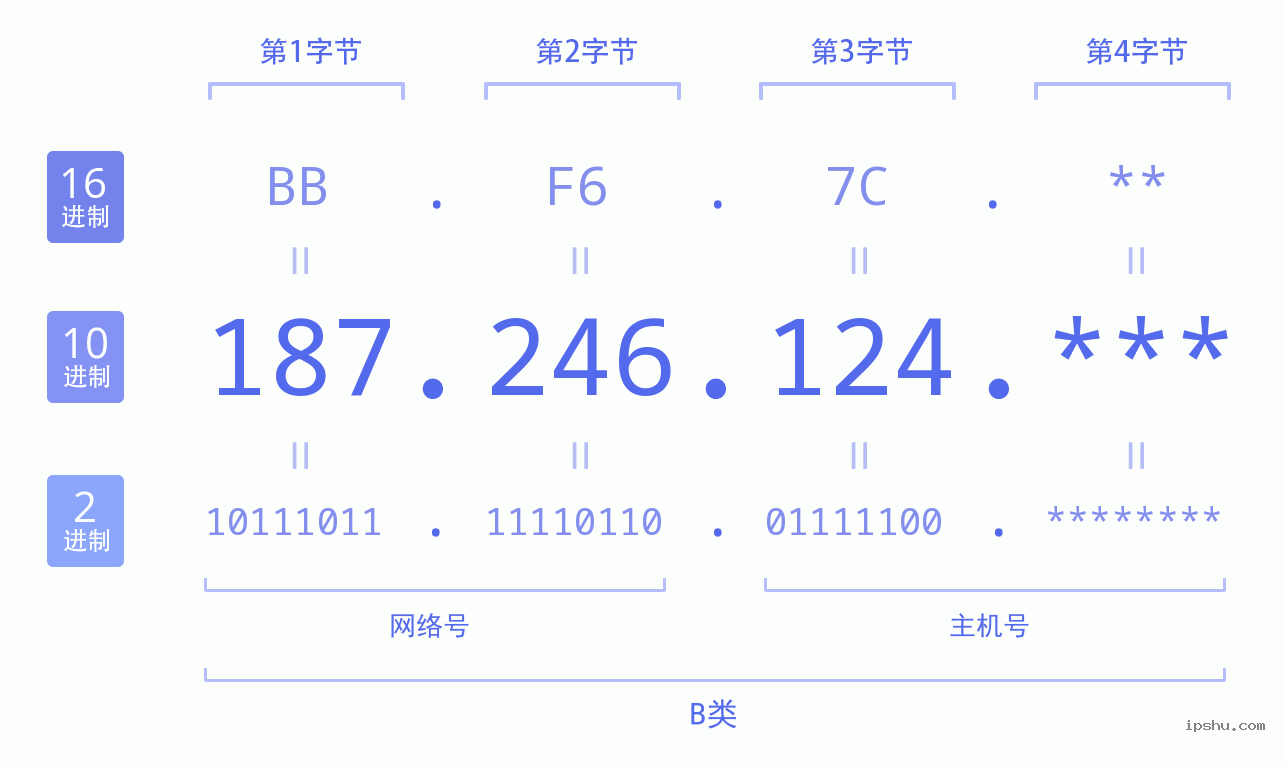 IPv4: 187.246.124 网络类型 网络号 主机号