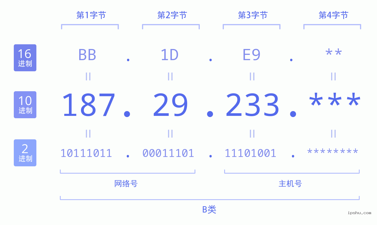 IPv4: 187.29.233 网络类型 网络号 主机号