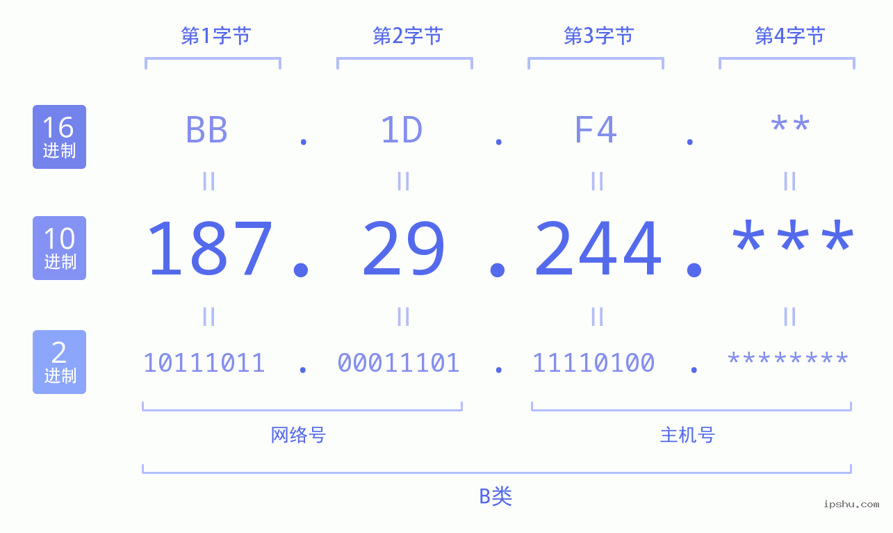 IPv4: 187.29.244 网络类型 网络号 主机号