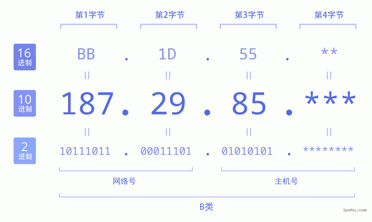 IPv4: 187.29.85 网络类型 网络号 主机号