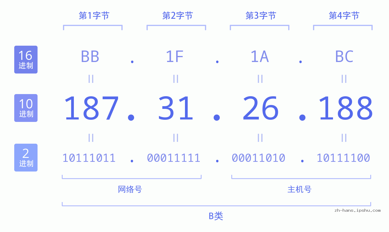 IP地址:187.31.26.188 数据结构图 二进制 十进制 十六进制 IPv4: 187.31.26.188 网络类型 网络号 主机号