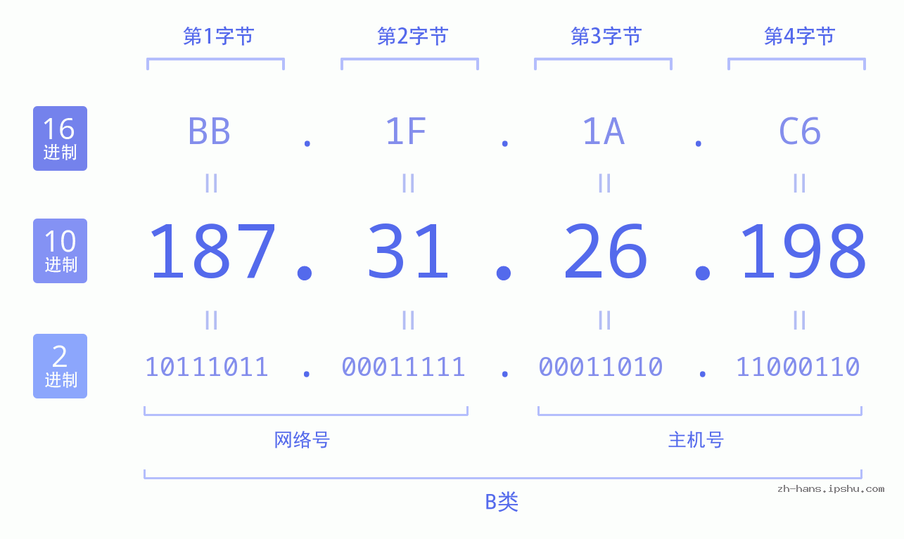 IP地址:187.31.26.198 数据结构图 二进制 十进制 十六进制 IPv4: 187.31.26.198 网络类型 网络号 主机号