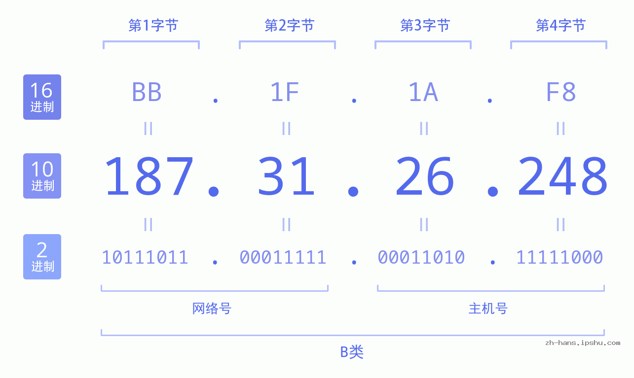 IP地址:187.31.26.248 数据结构图 二进制 十进制 十六进制 IPv4: 187.31.26.248 网络类型 网络号 主机号