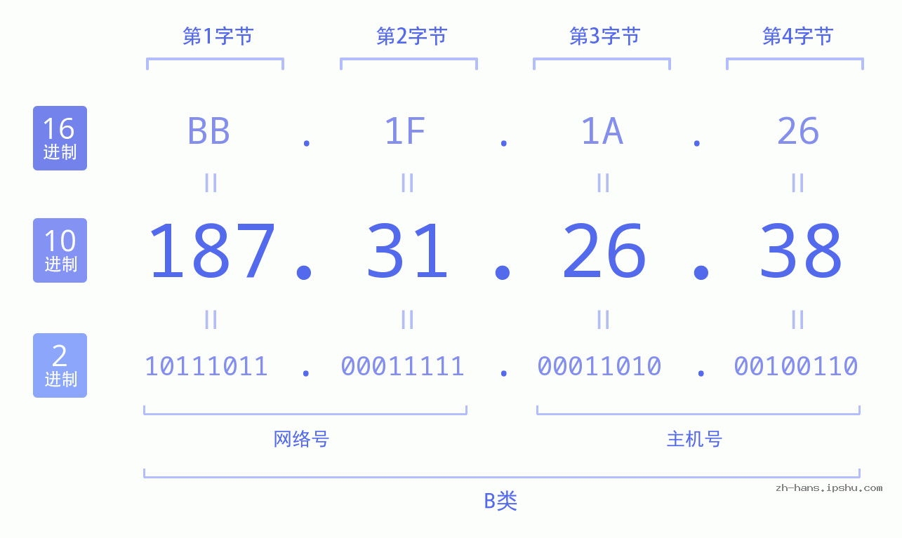 IP地址:187.31.26.38 数据结构图 二进制 十进制 十六进制 IPv4: 187.31.26.38 网络类型 网络号 主机号