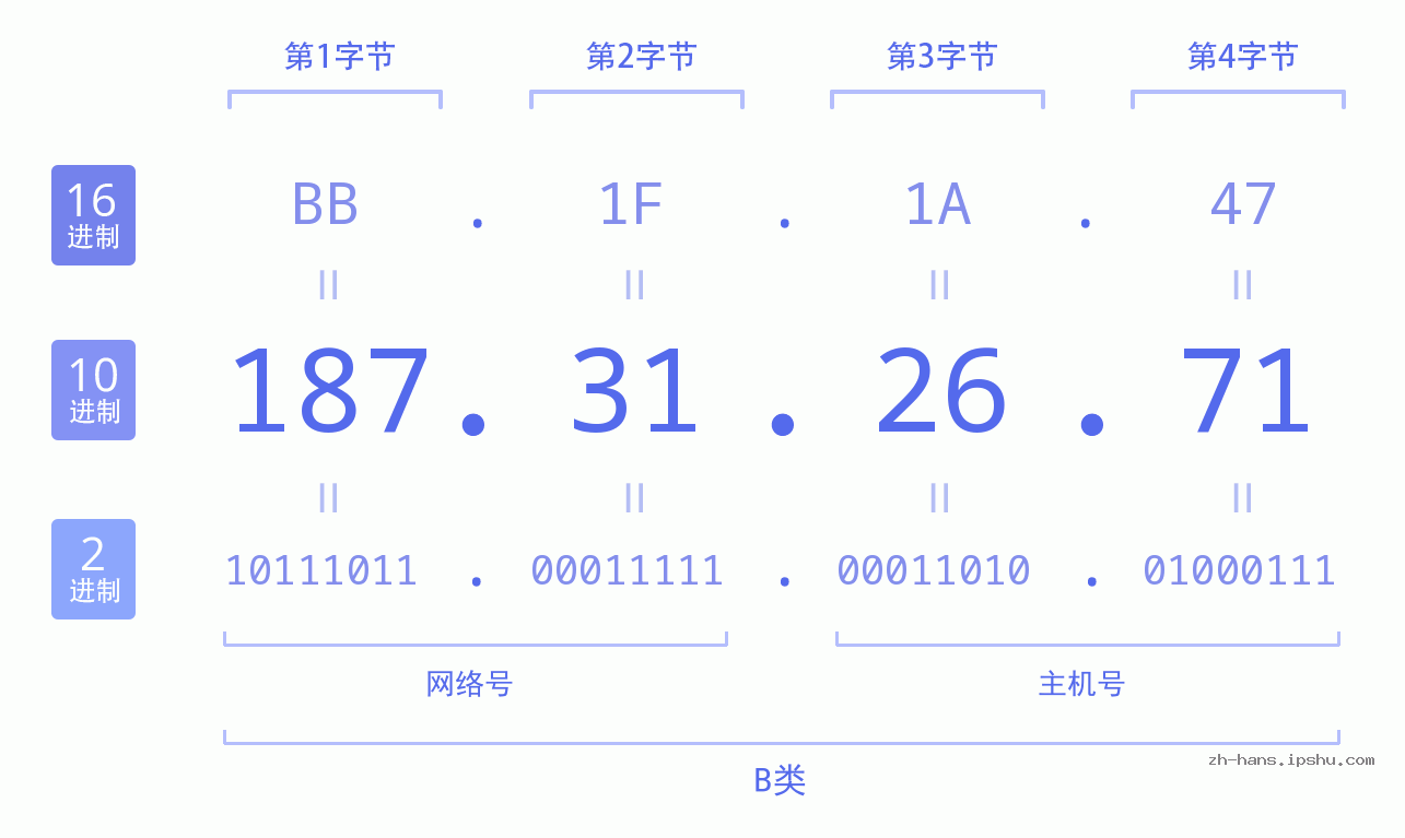 IP地址:187.31.26.71 数据结构图 二进制 十进制 十六进制 IPv4: 187.31.26.71 网络类型 网络号 主机号