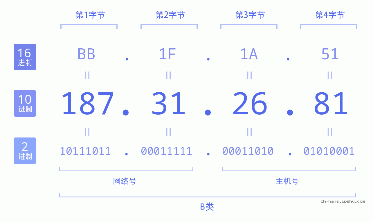 IP地址:187.31.26.81 数据结构图 二进制 十进制 十六进制 IPv4: 187.31.26.81 网络类型 网络号 主机号