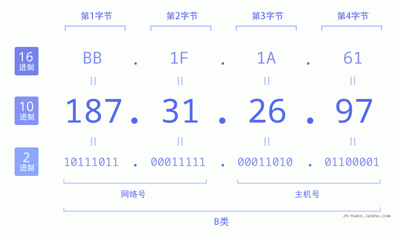 IP地址:187.31.26.97 数据结构图 二进制 十进制 十六进制 IPv4: 187.31.26.97 网络类型 网络号 主机号