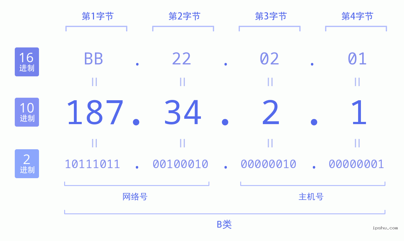 IPv4: 187.34.2.1 网络类型 网络号 主机号