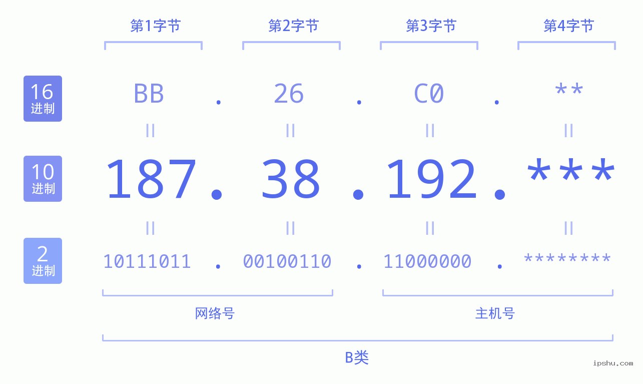 IPv4: 187.38.192 网络类型 网络号 主机号