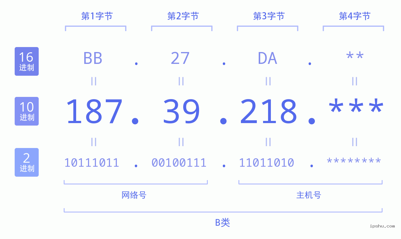 IPv4: 187.39.218 网络类型 网络号 主机号