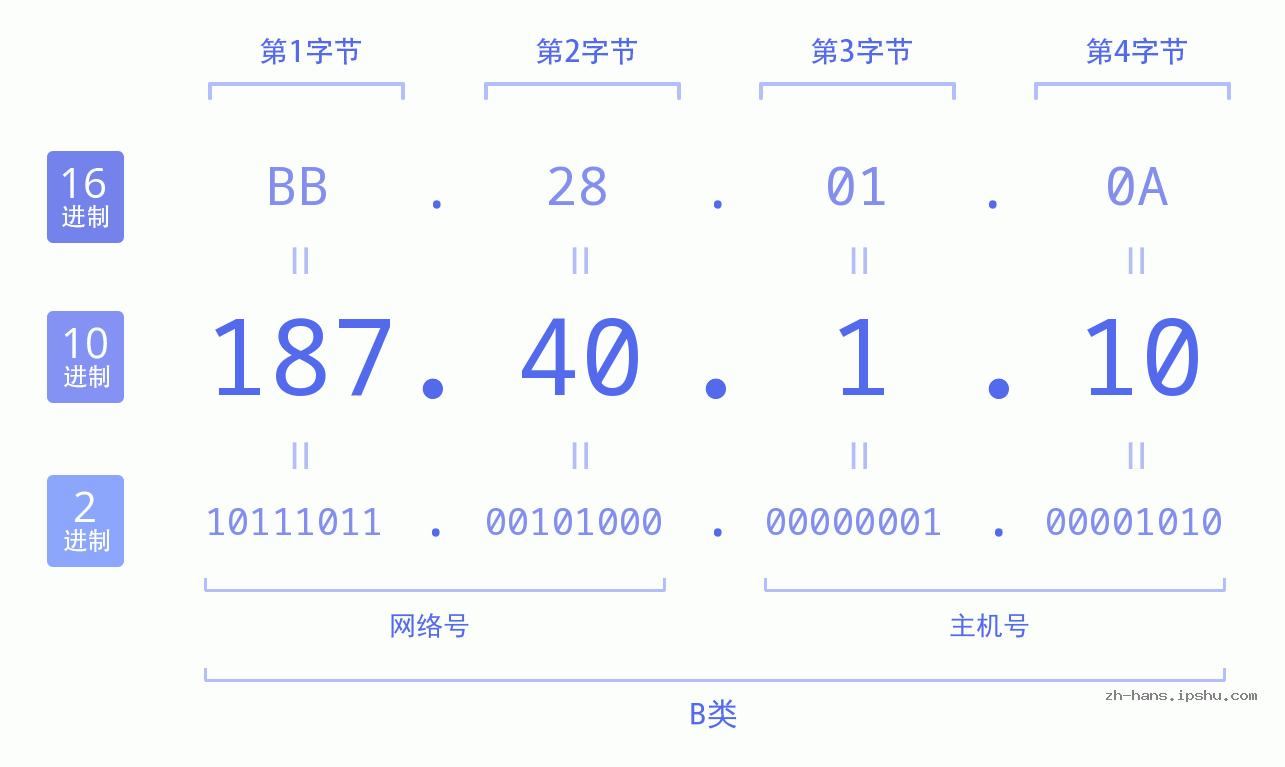 IP地址:187.40.1.10 数据结构图 二进制 十进制 十六进制 IPv4: 187.40.1.10 网络类型 网络号 主机号