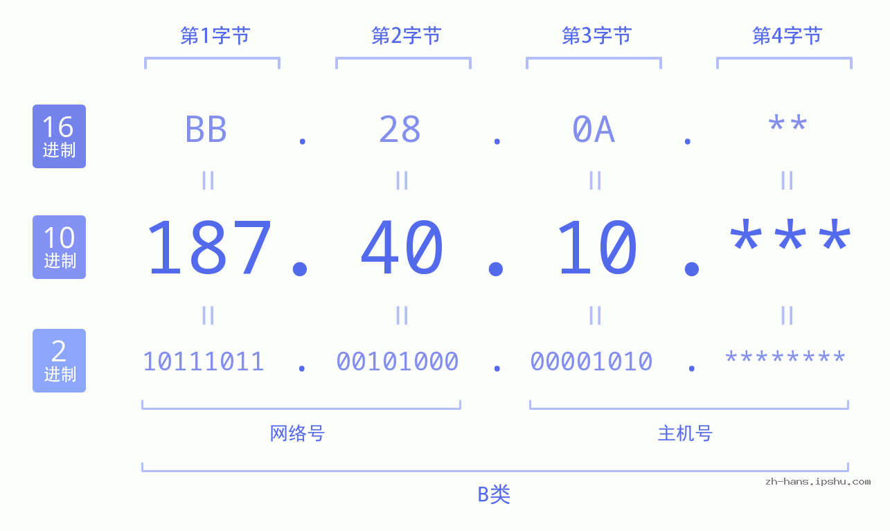 IP地址:187.40.10 数据结构图 二进制 十进制 十六进制 IPv4: 187.40.10 网络类型 网络号 主机号