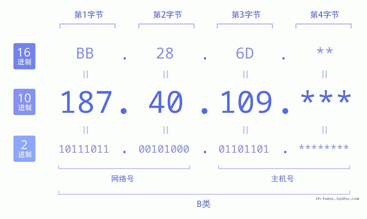 IP地址:187.40.109 数据结构图 二进制 十进制 十六进制 IPv4: 187.40.109 网络类型 网络号 主机号