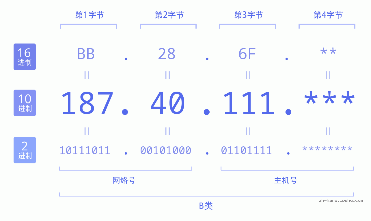 IP地址:187.40.111 数据结构图 二进制 十进制 十六进制 IPv4: 187.40.111 网络类型 网络号 主机号