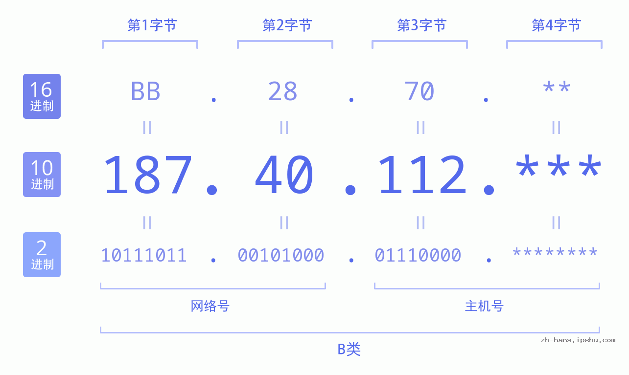 IP地址:187.40.112 数据结构图 二进制 十进制 十六进制 IPv4: 187.40.112 网络类型 网络号 主机号