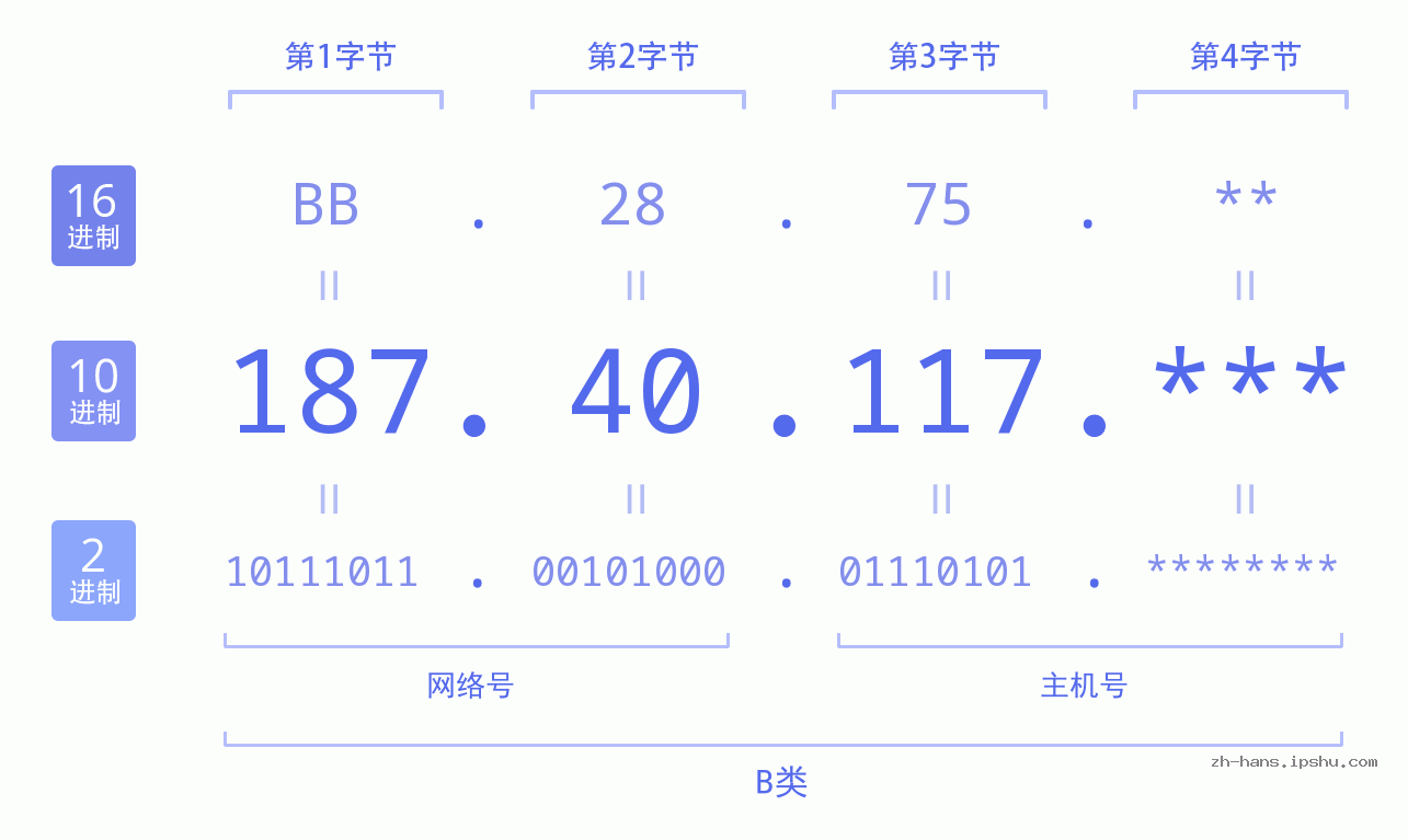 IP地址:187.40.117 数据结构图 二进制 十进制 十六进制 IPv4: 187.40.117 网络类型 网络号 主机号