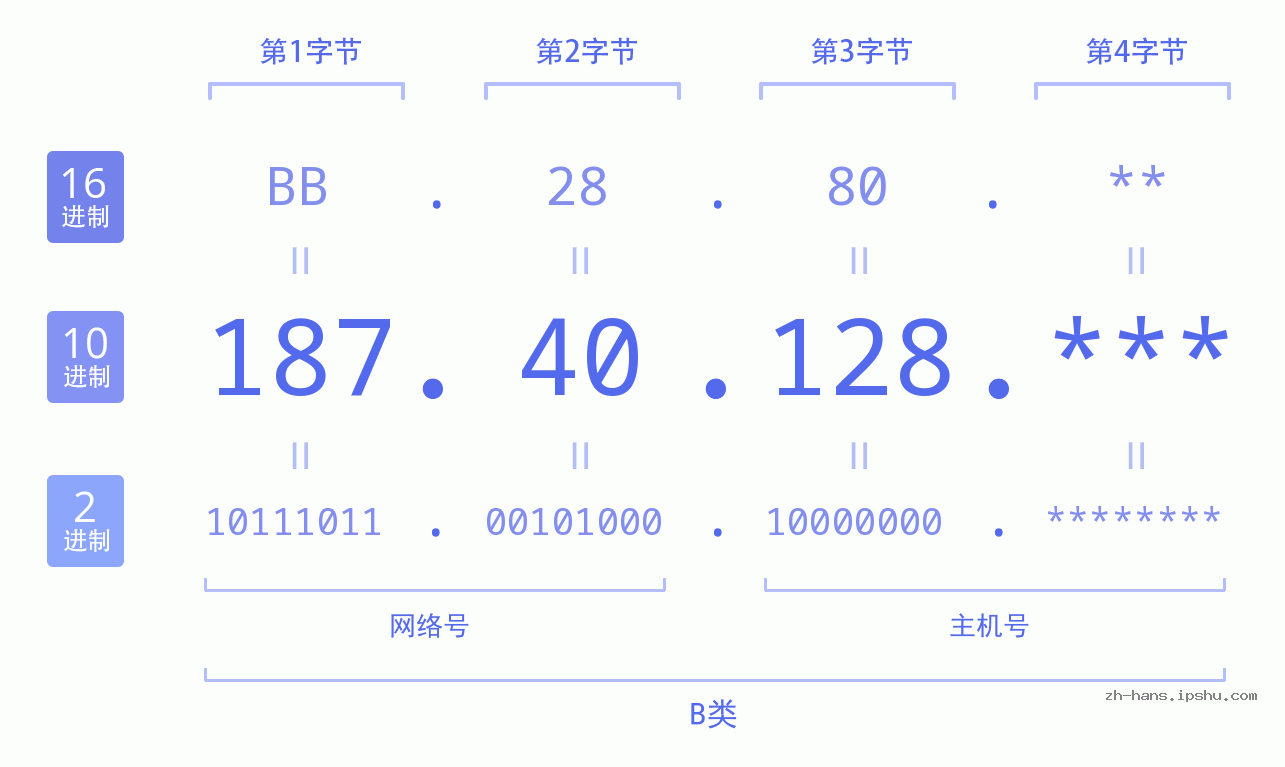IP地址:187.40.128 数据结构图 二进制 十进制 十六进制 IPv4: 187.40.128 网络类型 网络号 主机号