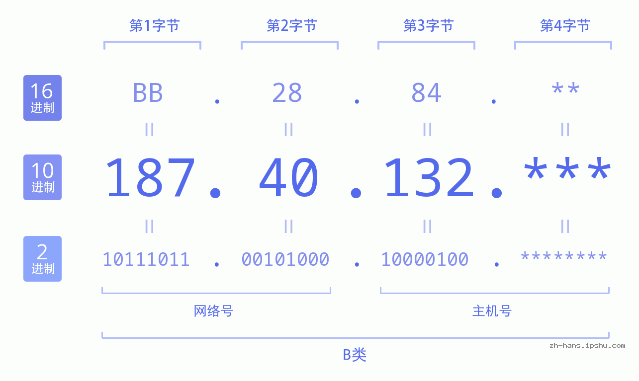 IP地址:187.40.132 数据结构图 二进制 十进制 十六进制 IPv4: 187.40.132 网络类型 网络号 主机号