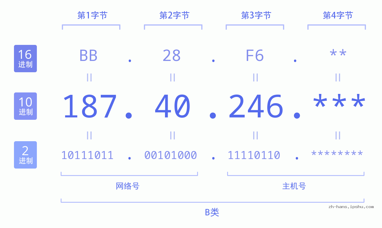 IP地址:187.40.246 数据结构图 二进制 十进制 十六进制 IPv4: 187.40.246 网络类型 网络号 主机号