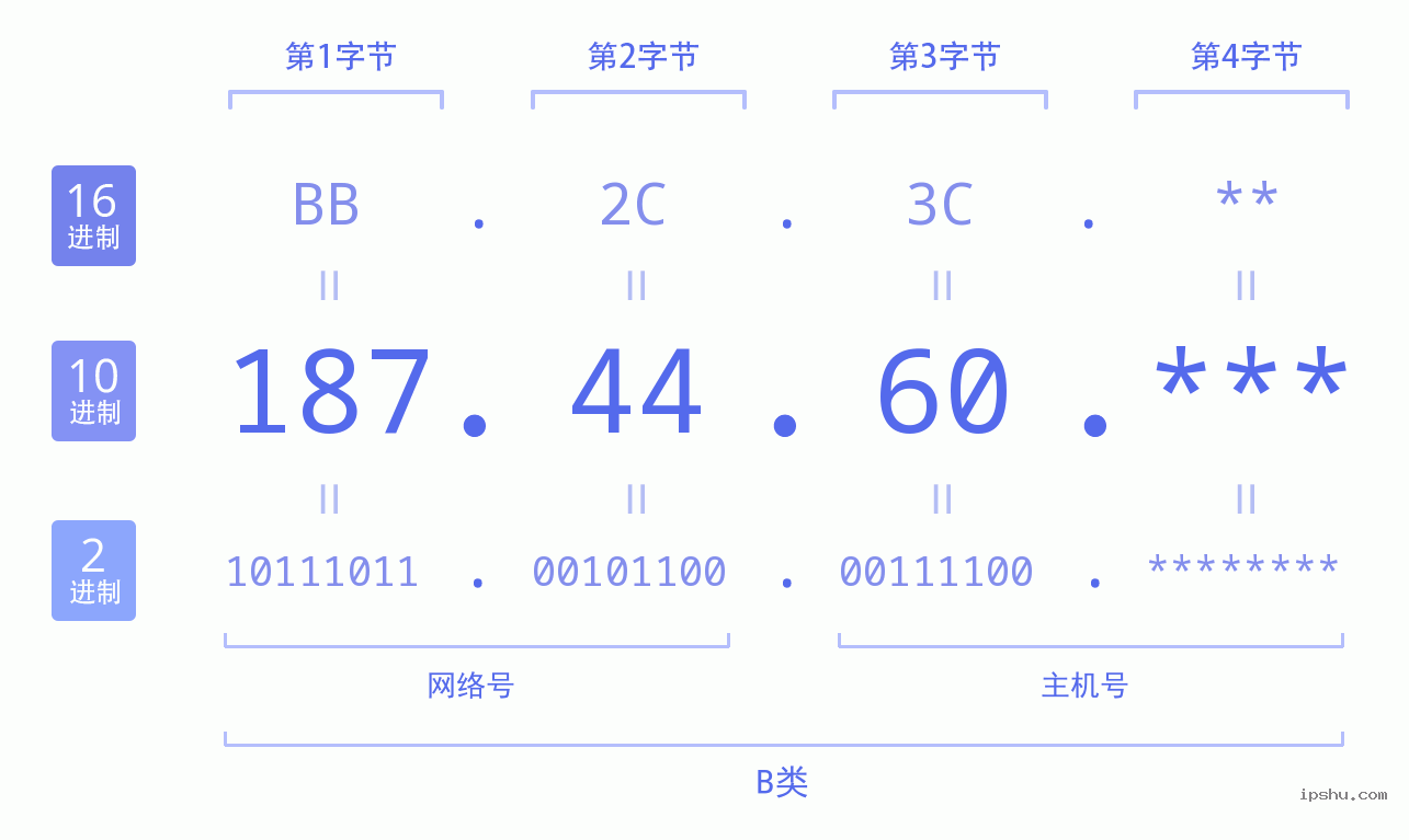 IPv4: 187.44.60 网络类型 网络号 主机号