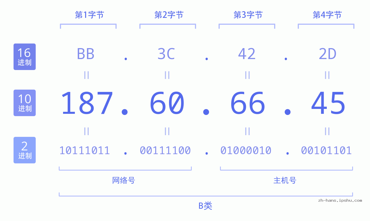 IP地址:187.60.66.45 数据结构图 二进制 十进制 十六进制 IPv4: 187.60.66.45 网络类型 网络号 主机号