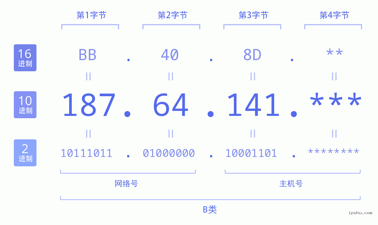 IPv4: 187.64.141 网络类型 网络号 主机号