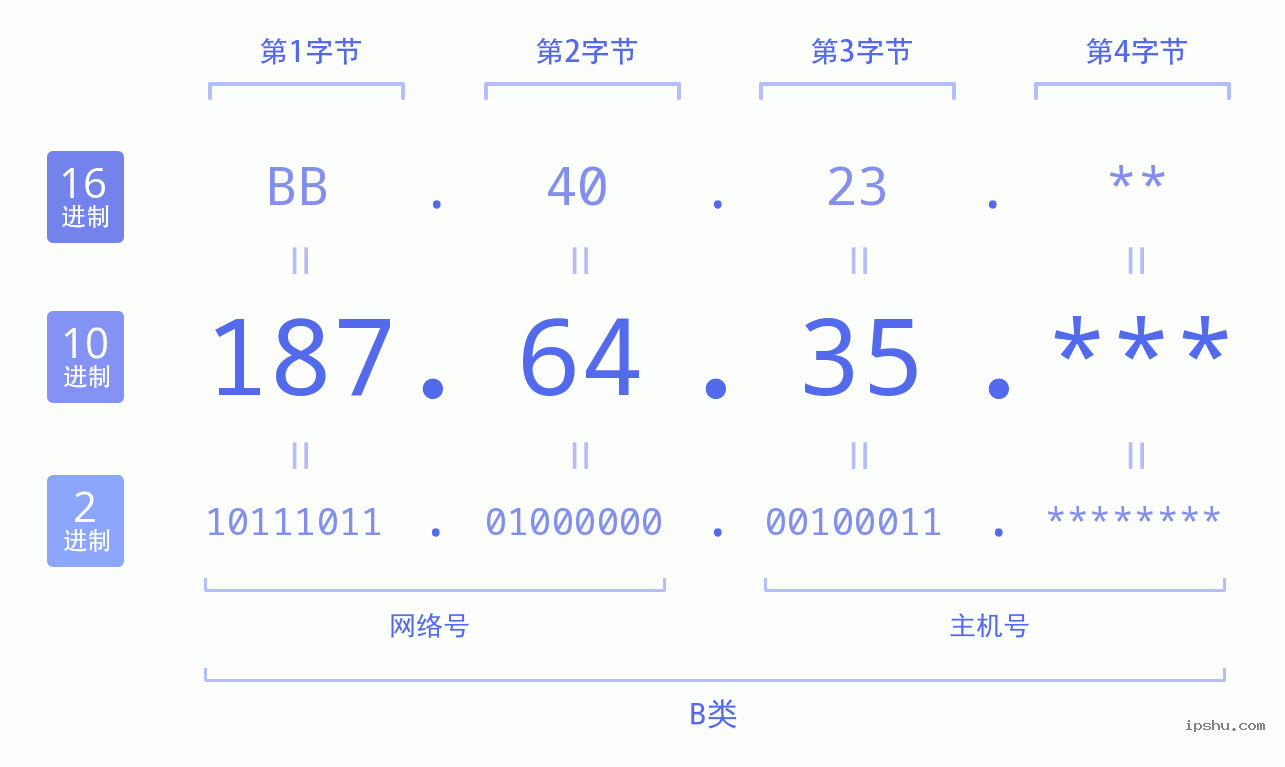 IPv4: 187.64.35 网络类型 网络号 主机号